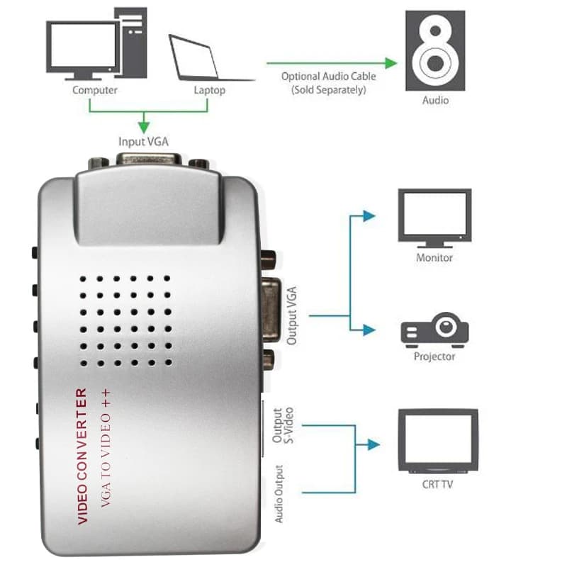 VGA to AV Adapter Converter Box VGA Input Composite RCA S-Video VGA Output Computer PC Laptop to TV Display Projector Connector