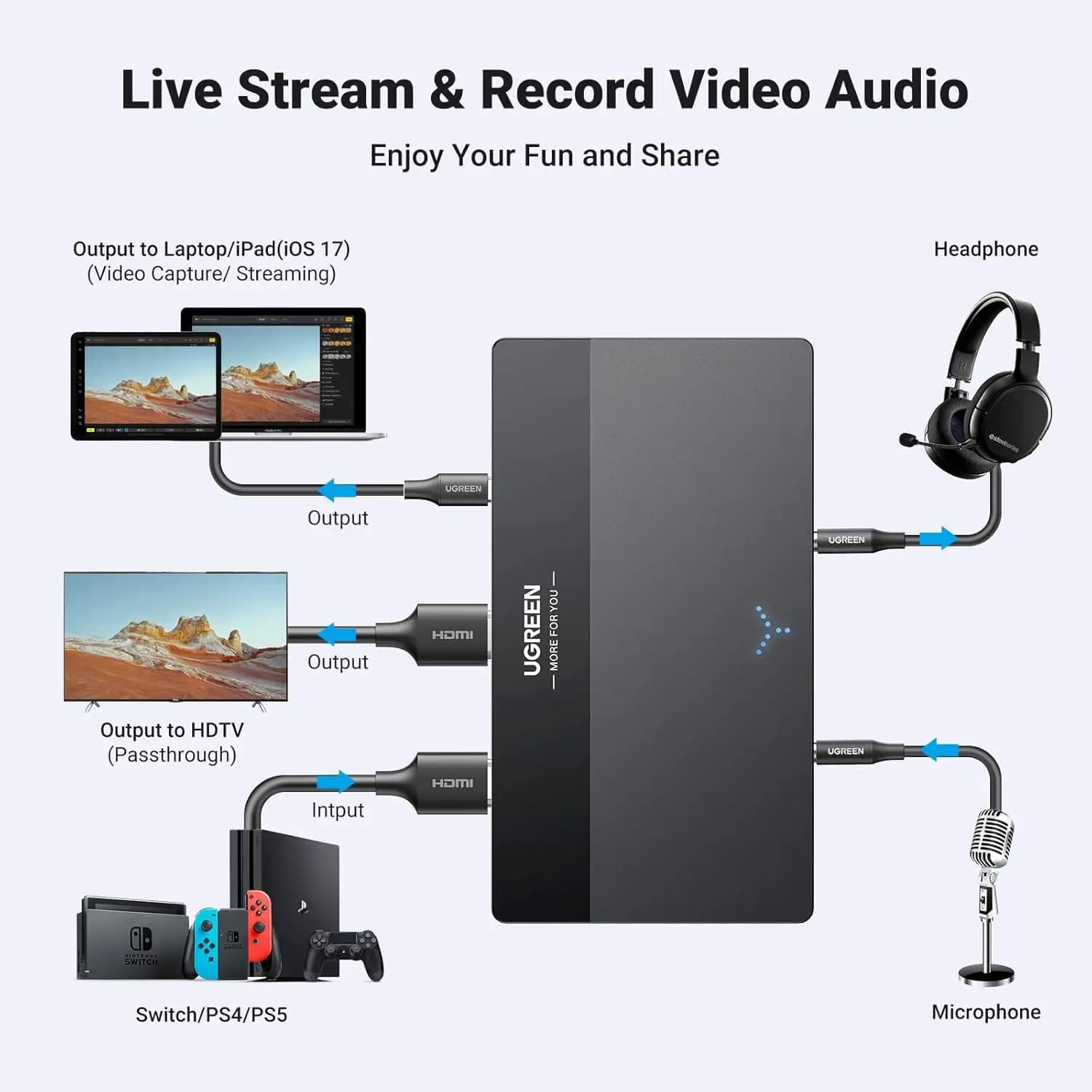 Scheda di acquisizione video 2025UGREEN 4K, dispositivo di acquisizione video Full HD 1080P 60FPS USB/Type-C 3.0 HD-MI con latenza ultrabassa per Strea
