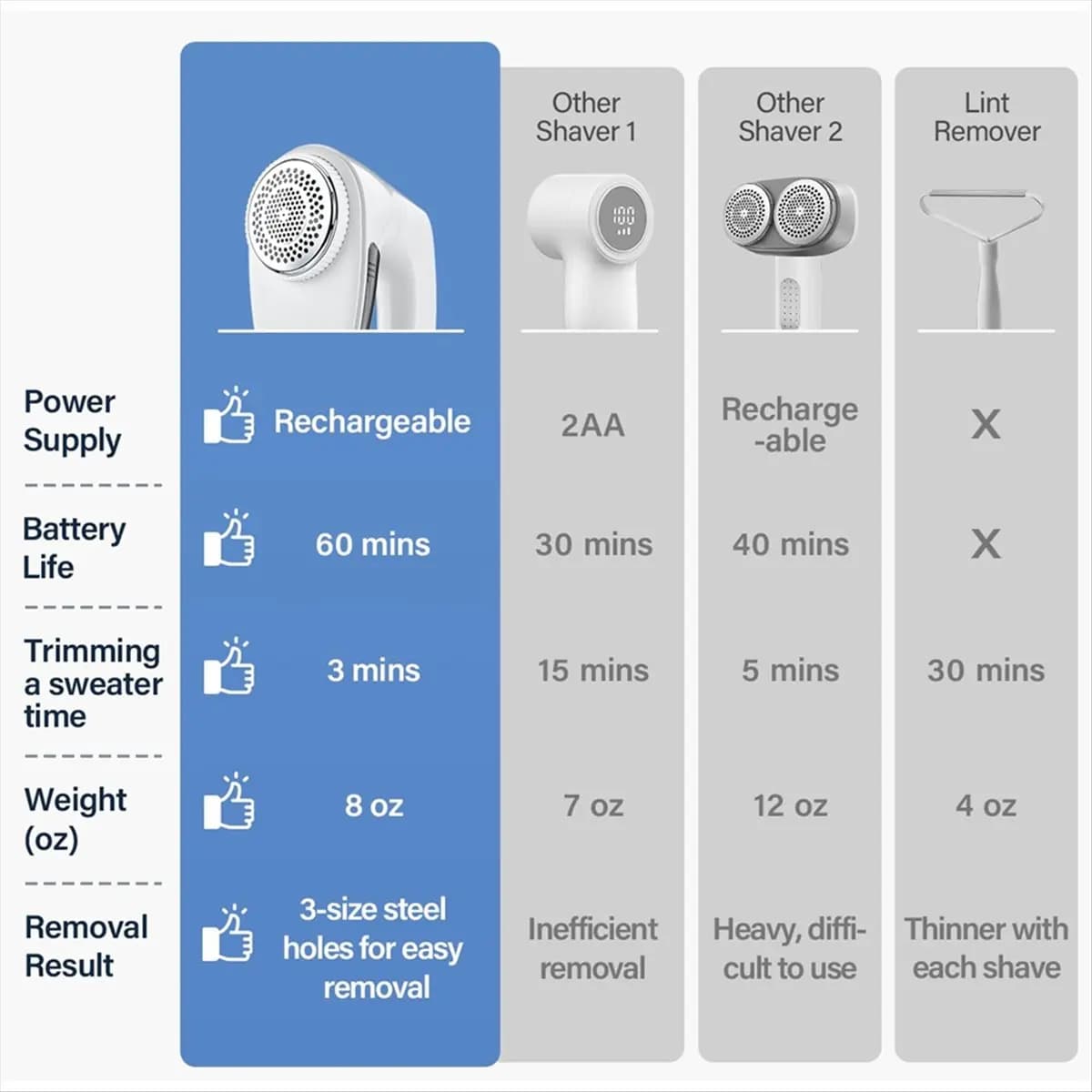 (MEOF) Levapelucchi Elettrico con 6 Lame Rimuovi Rapidamente i Pelucchi, Rasoio per Tessuti USB, per Maglioni e Biancheria da Letto, Grigio