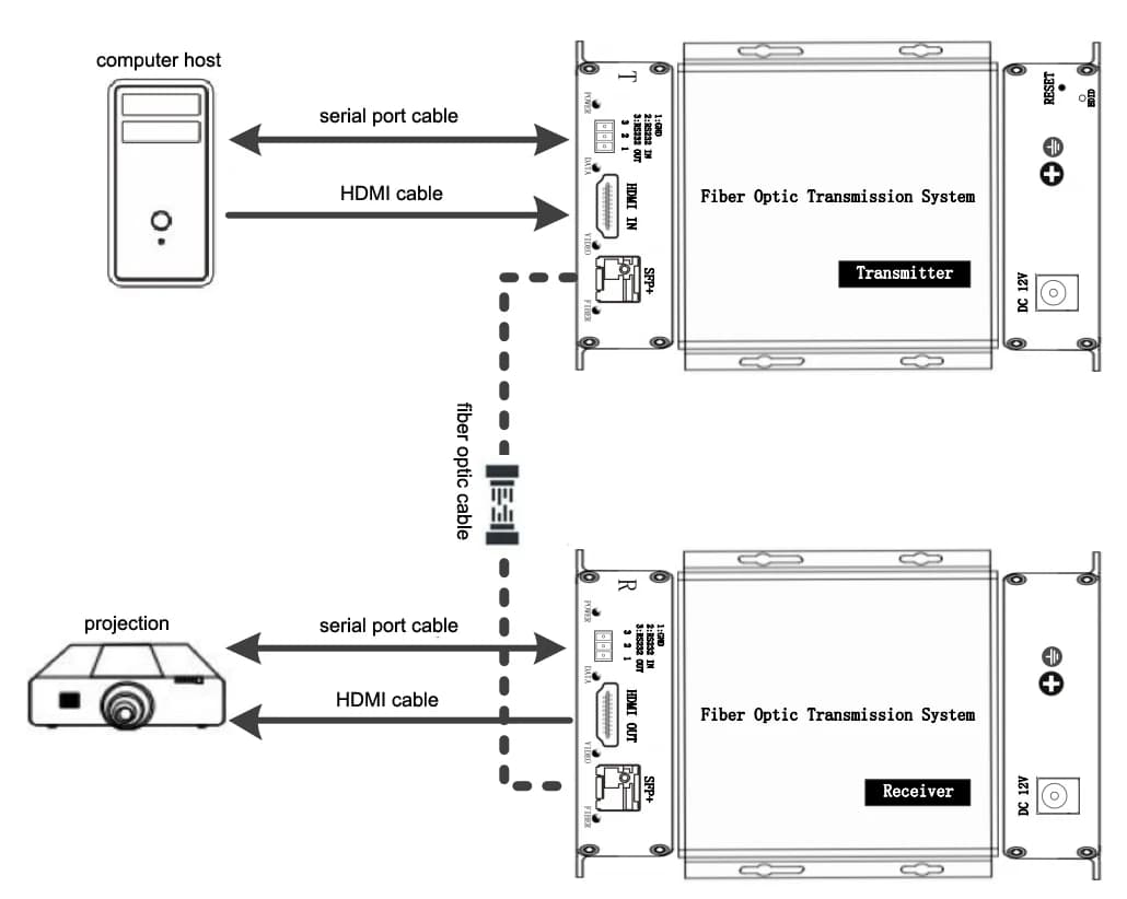 Converter from HDMI to fiber optic 4K Support RS232 Data10KM
