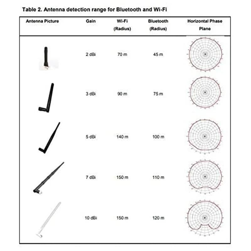 N27R 10DBi 2.4GHz 5GHz WiFi Booster Antenna omnidirezionale RP-SMA per router Asus RT-AC66U RT-N66U RT-N16 AC1750 D-Link