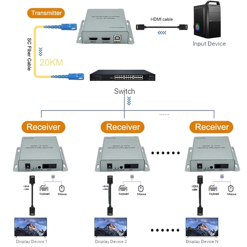 Extender KVM HDMI USB su IP con Trasmissione su Cavo in Fibra Ottica da 20 km, Trasmettitore e Ricevitore Video con Supporto per Controllo Remoto di Tastiera e Mouse