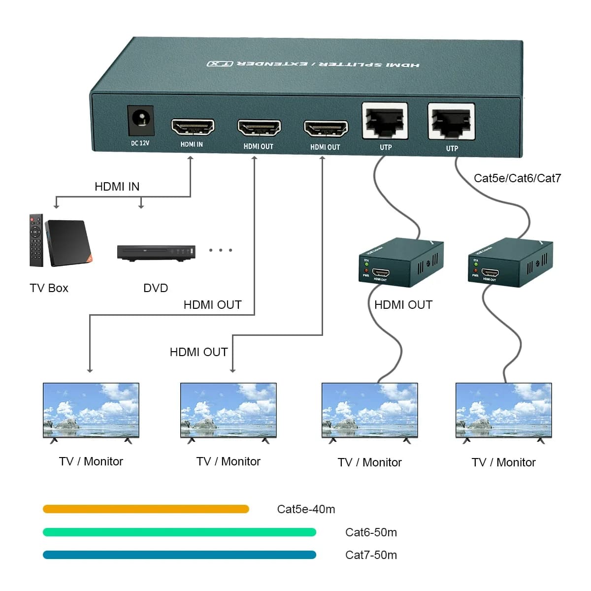 Splitter extender HDMI 1x2 IR 1080P@60Hz su cavo Ethernet Cat 5E/6/7 50M con loopout - Copia EDID Funzione POC (1 ingresso 2 uscite)