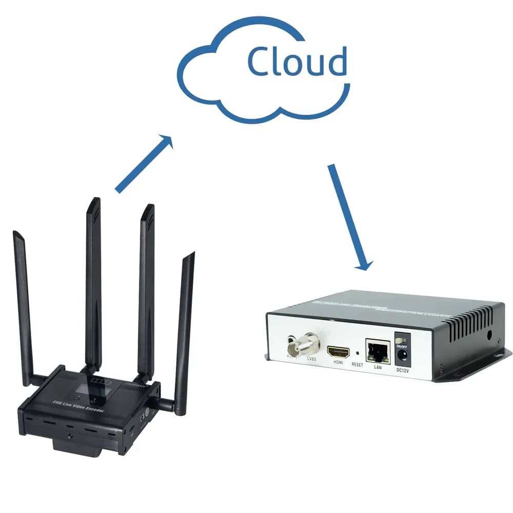 Trasmettitore di flusso live a bassa latenza Trasmissione IP 4G LTE H.264 H.265 RTMP Scatola codificatore scheda di acquisizione video HDMI