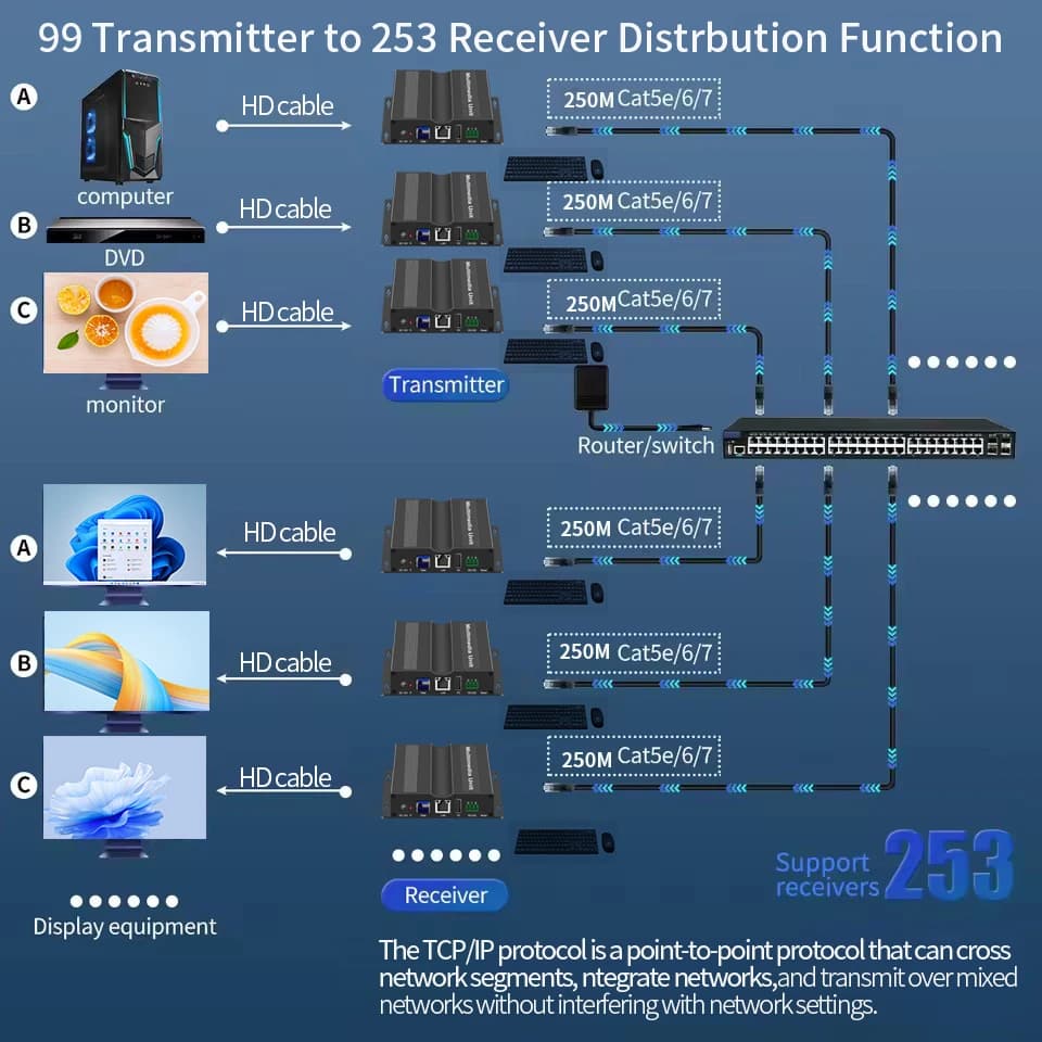 TCP/IP-Based 250M 4K HDMI 1080P KVM Extension Via Cat5e/6, Supporting Multiple Link Configurations with Loopout for Displays