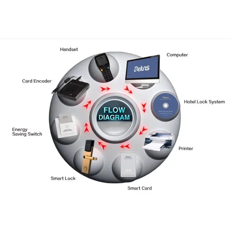 Encoder del sistema di chiusura della porta dell'hotel della rete Wifi della serratura elettronica digitale intelligente