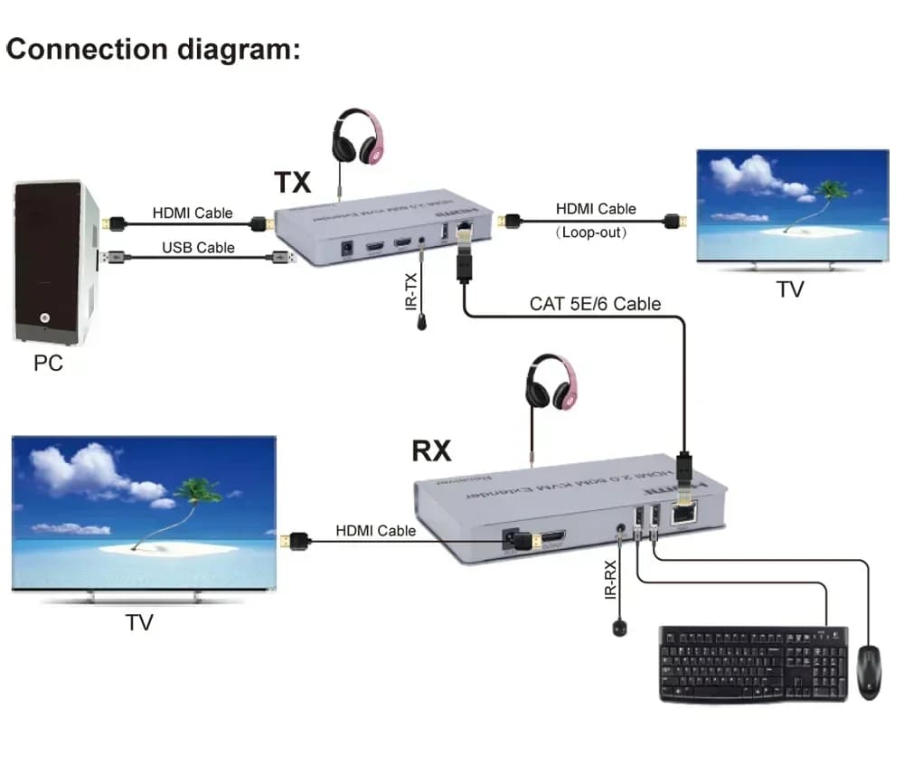 4K 60hz HDMI 2.0 60M KVM Extender Video Transmitter Receiver via Cat6 RJ45 Network Cable Support Mouse Keyboard HDMI Loop-out