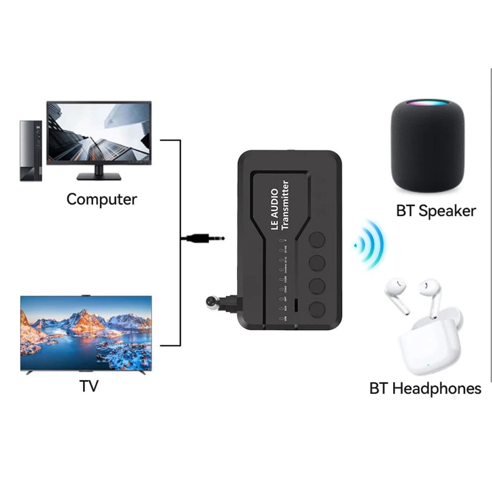 Adattatore Audio Wireless LE con USB/AUX/Optico/Coassiale, Trasmettitore Audio Stereo Compatibile Bluetooth 5.3 per TV e Altoparlanti