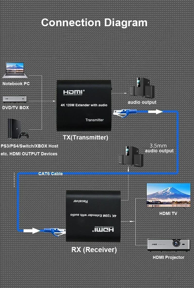 Extender HDMI 4K single cable Rj45 Cat6 to 120 M with audio output vs Extender Ethernet HDMI 60M 1080P for DVR TV laptop PC