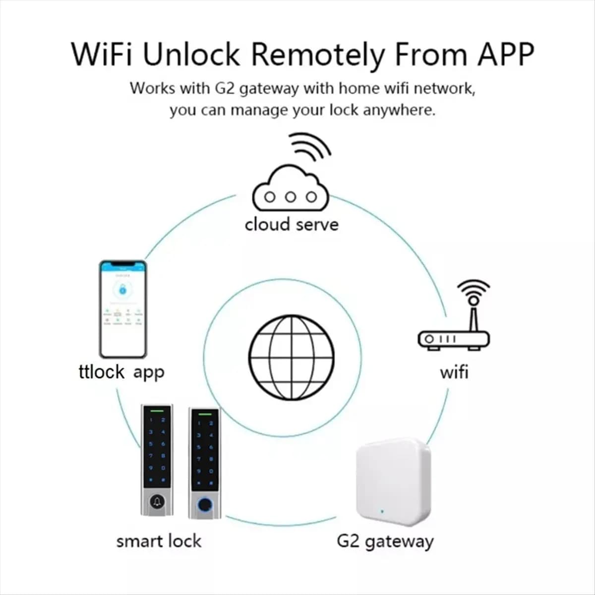 Lettore di schede NFC IC 13,56 MHz Mini esterno impermeabile IP66 TT Lock RFID Controller di accesso Macchina per il controllo degli accessi
