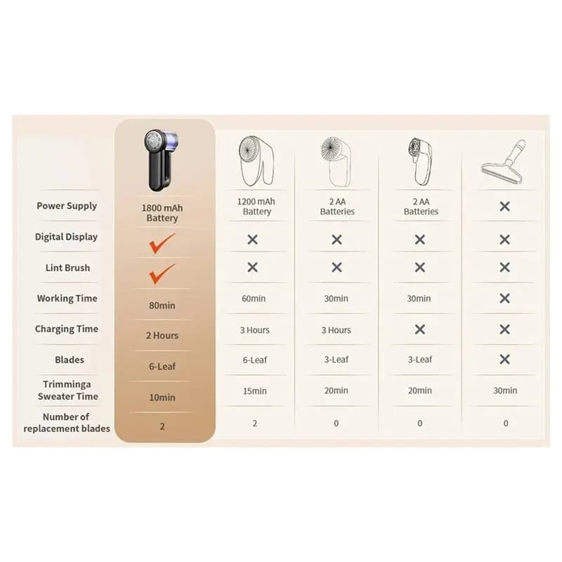Efficient-Electric Fabric Shaver Lint Remover Rechargeable Hair Ball Trimmer Portable Clothes Lint Machine For Sweaters Coat
