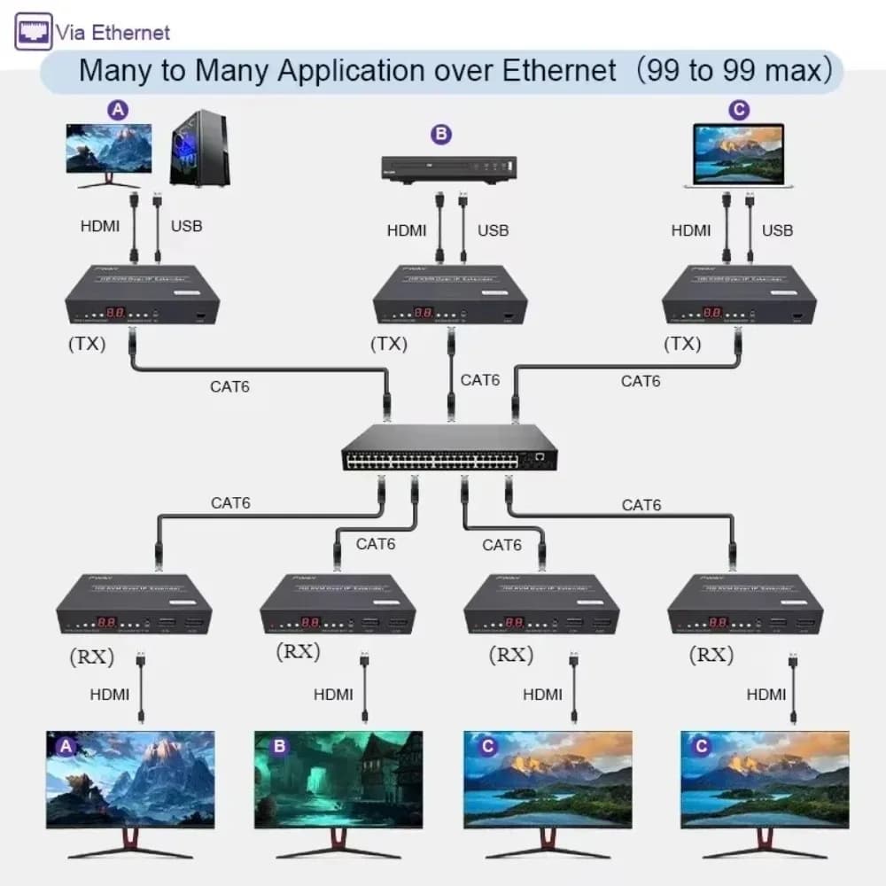 Estensore KVM POE HDMI 1080P da 150 M su TCP/IP Cat5e/6 Supporto da uno a molti/molti a molti/molti a uno/con controllo IR KVM Loopout