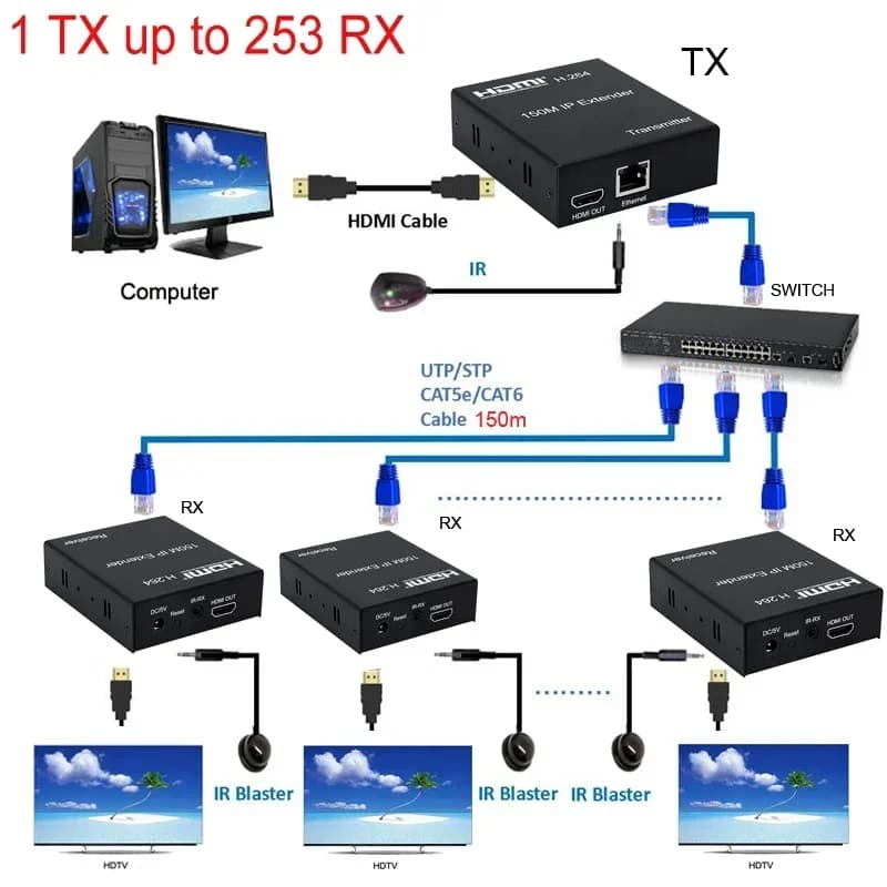 Extender IP HDMI H.264 150M via RJ45 Cat5e Cat6 Ethernet cable Video transmitter PS4 PC camera receiver for monitor TV 1080p