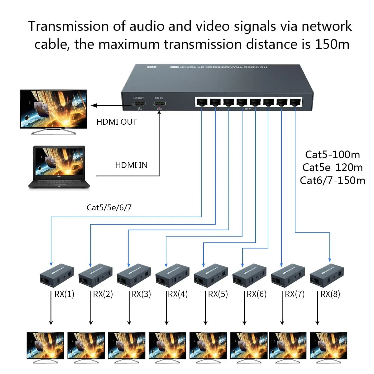IP function 200M Splitter Extender HDMI 1x8 multiple support cable on single CAT5/6/7 EDID Loop Out management low latency