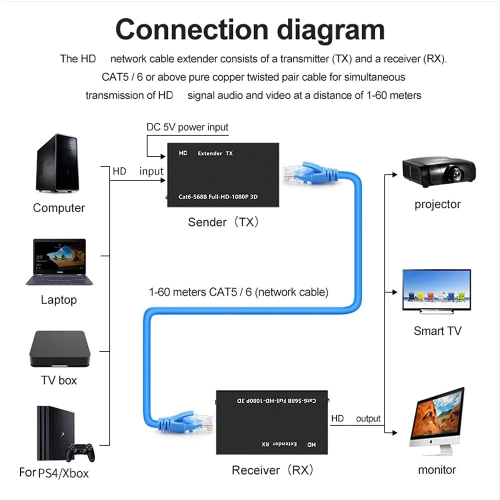 Extender HDMI-compatible for RJ45 ports, 1080P network extender on LAN CAT5e/6 UTP, 60M extender for PS4/Xbox, TV Box, PC, Laptop