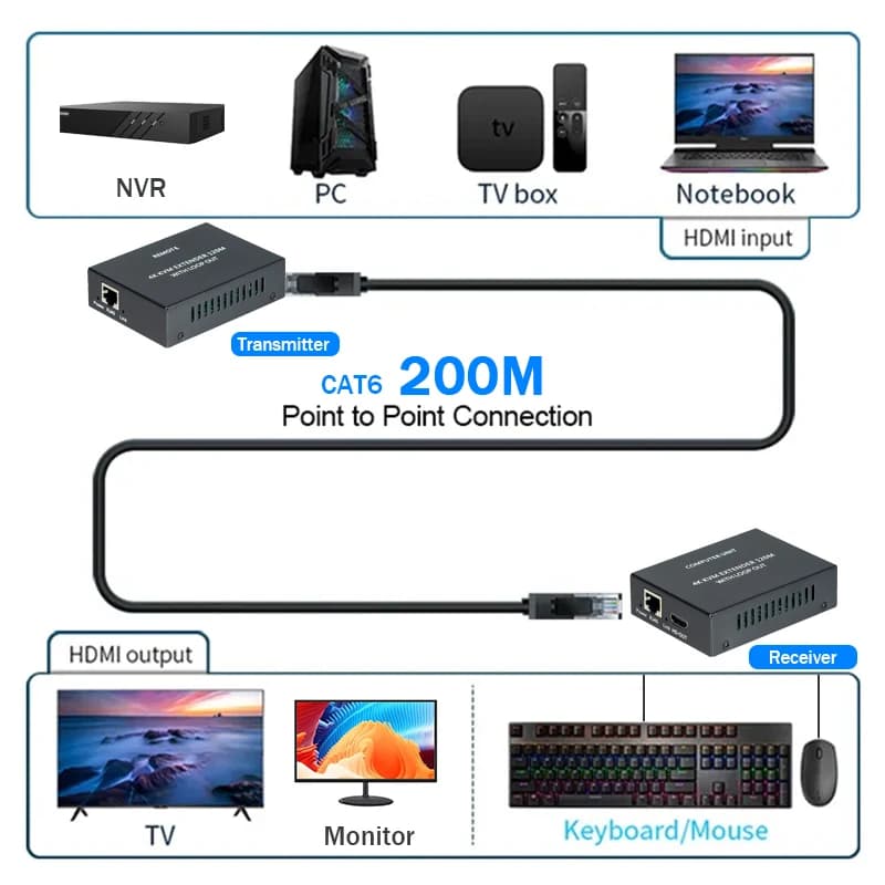 4K 120M HD KVM Extender over RJ45 Cat5e Cat6 Ethernet Cable HD USB KVM Transmitter and Receiver Support PC Mouse Keyboard