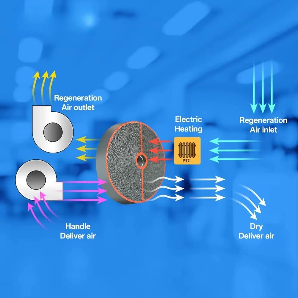 High Adsorption Efficiency Customizable Desiccant Rotor Wheel for Industrial Dehumidifiers Electric Power Source New Condition