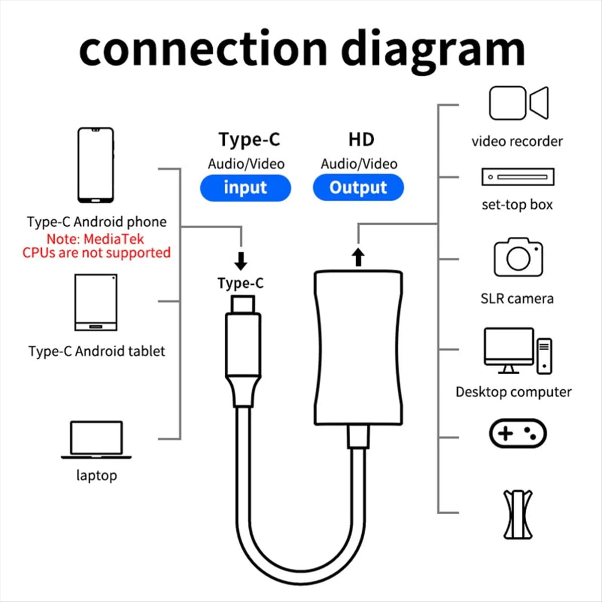 2025+ Per Telefono Tablet Proiettore Videocamera Cavo adattatore da MINI a compatibile Scheda di acquisizione video 4K per Vlog Filmmaker DSLR