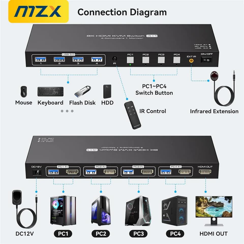 MZX 8K HDMI-compatible KVM Switch 1 Monitor 4K 144Hz 4x1 USB 3.0 Hub Switcher 4 Computers PC Share Keyboard Mouse USB Printer