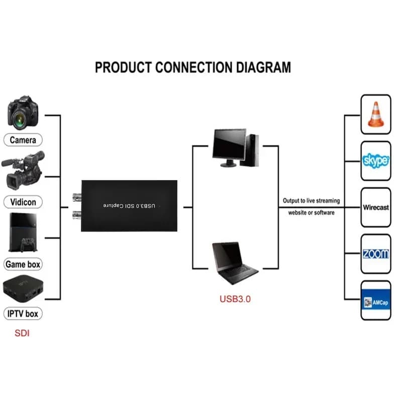 Ezcap262 Scheda di acquisizione video da SDI a USB 3.0 Videoregistratore HD Box 1080P 60FPS Scheda di registrazione di giochi per MAC Windows Live Streaming