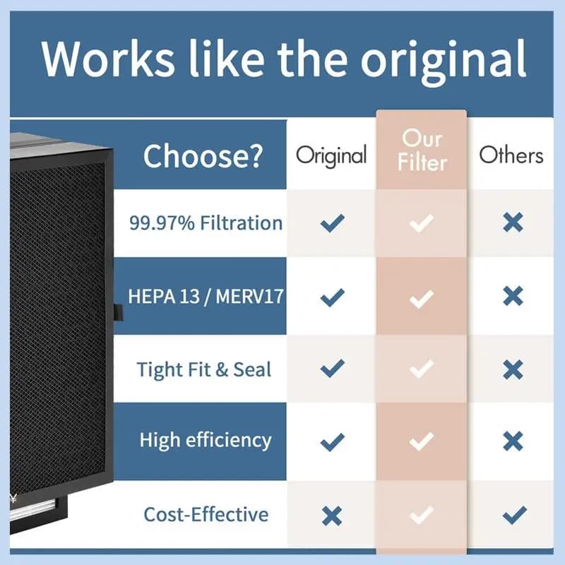 Parti del filtro del purificatore d'aria EAS-7400 per modelli Blueair 7410I, 7440I 7470I HEPA e carbone attivo con doppio prefiltro