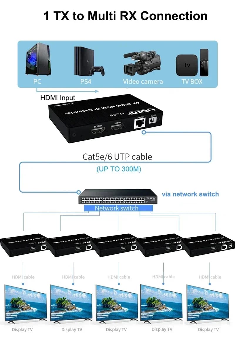 Extender KVM HDMI IP 4K H.265 200M via Ethernet RJ45 cable, Transmitter and Video Receiver, Mouse and Keyboard Support, from Laptop/PC to TV
