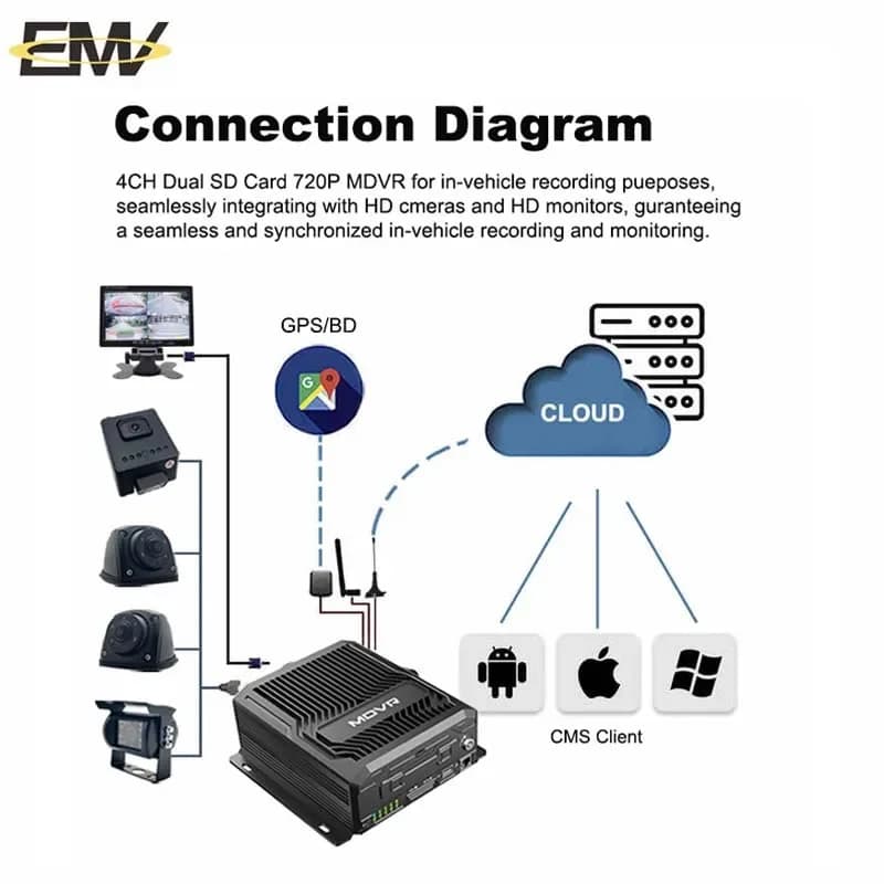 Registratore video digitale mobile a doppia lente 4CH 8CH 1080P 720P, sistema dash cam per auto, autobus, camion, veicoli, 4G, WiFi, GPS, ADAS, BSD