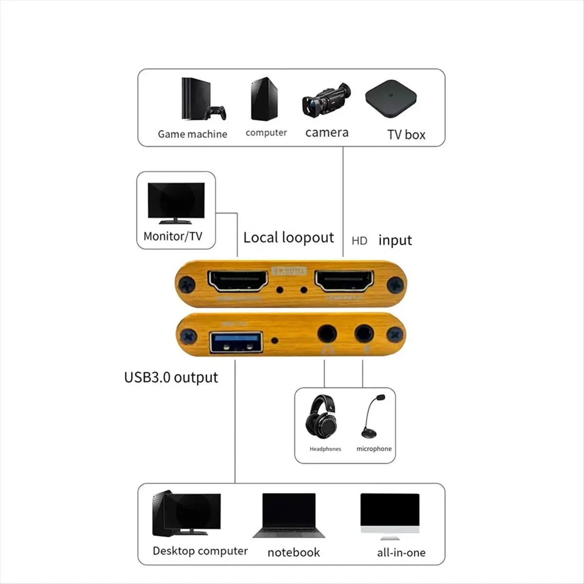 RISE- Scheda di acquisizione video compatibile con HDMI 4K, scheda di registrazione video USB3.0 1080P 60FPS per streaming, giochi e trasmissioni