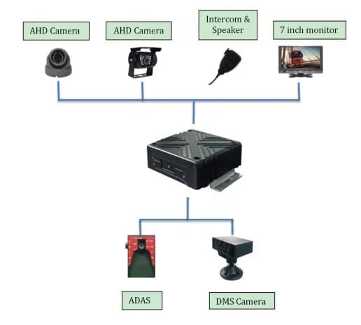 DashCam AI 4G for Vehicles with ADAS, 3/4 Channels, Direct Video Streaming, Remote WiFi, DVR Auto JX20, Free App, Cloud Web, DMS Auto Recorder