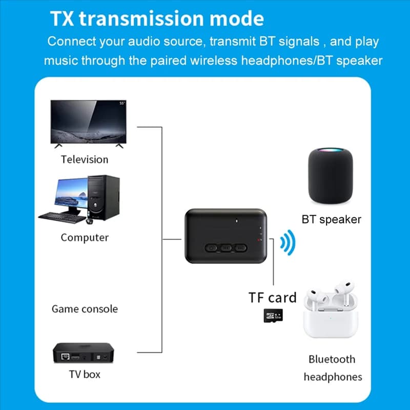 Supporto scheda TF Ricevitore trasmettitore audio BT 5.3 Ricevitore musicale AUX da 3,5 mm Adattatore wireless per altoparlanti domestici Cuffie