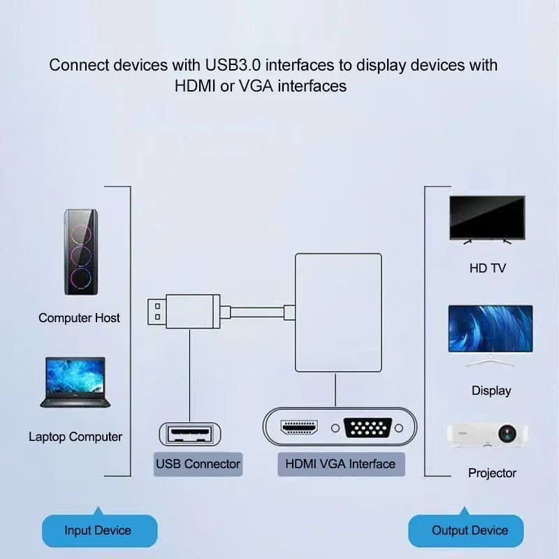 Convertitore Adattatore USB 3.0 a HDMI VGA Audio Video 3 in 1 1080P, Display a Doppio Schermo Compatibile HDMI per PC, Laptop, Proiettore