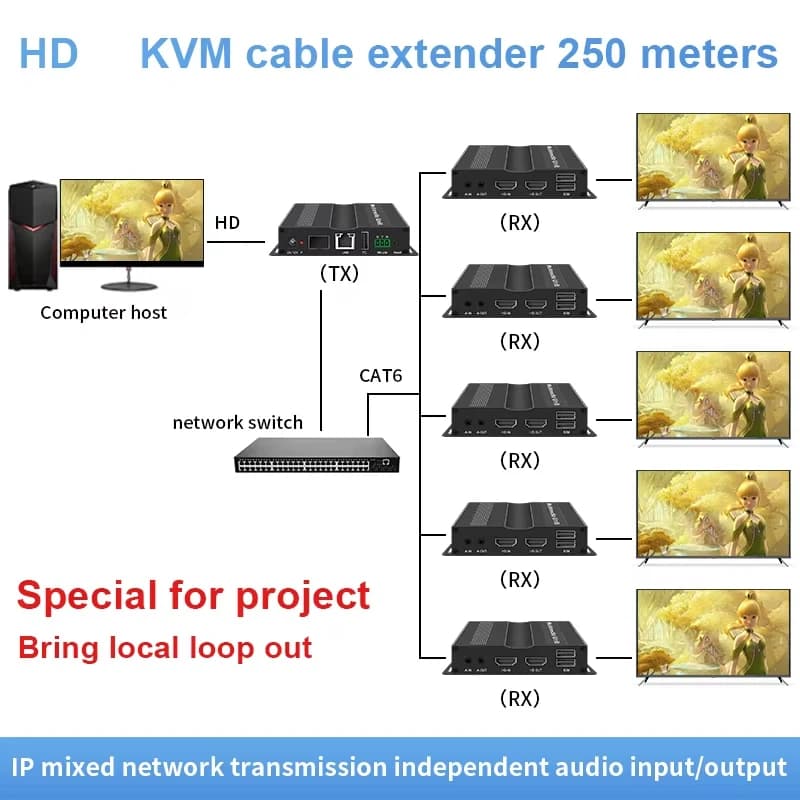 TCP/IP-Based 250M 4K HD 1080P KVM Extension Via Cat5e/6, Supporting Multiple Link Configurations with Loopout for Displays