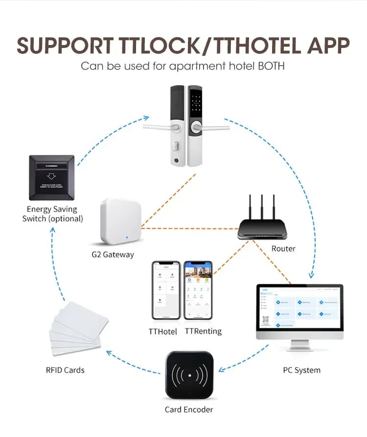 Chiave elettronica intelligente per scheda software per hotel sicura con maniglia per cancello, porta, serratura con password digitale intelligente