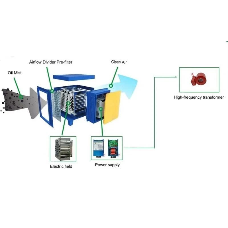 Series Industrial Electrostatic Air Cleaner 30000M3/H Smoke Purifier 90% Fume Removal air Purifier Disinfection