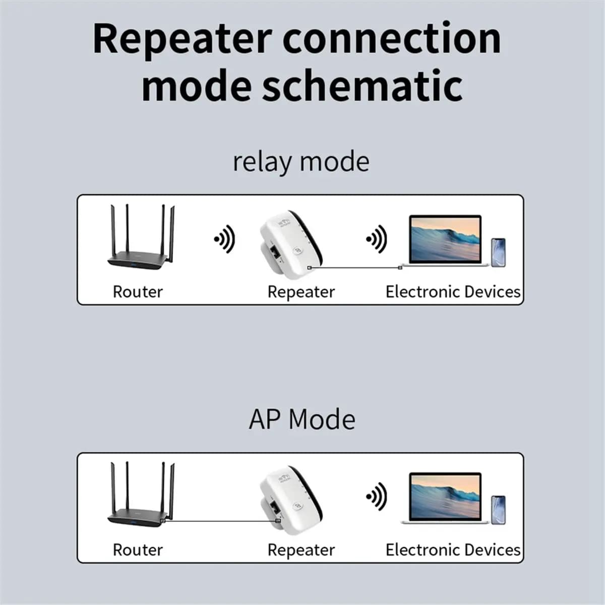 Ripetitore WiFi Extender WiFi per coperture domestiche Fino a 5000 piedi quadrati Porta Ethernet dual band Router domestico Spina UE