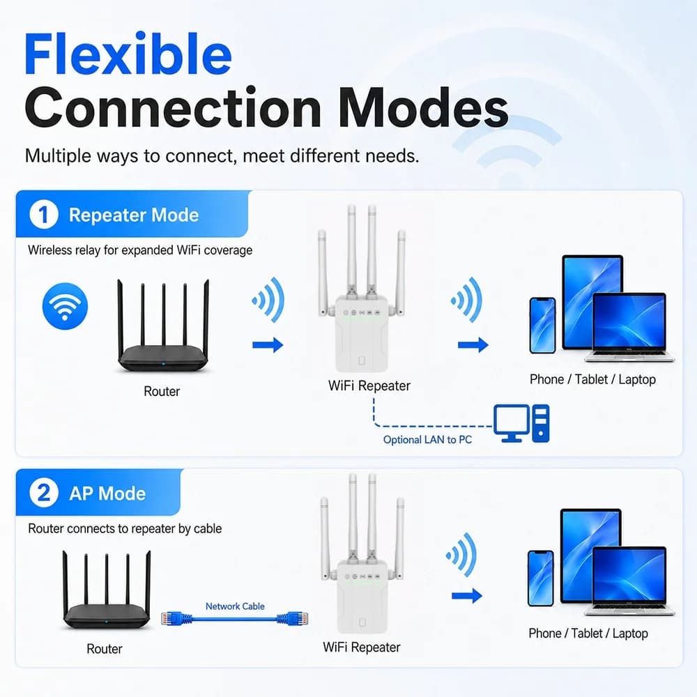 300Mbps Wireless WiFi Repeater Wifi Signal Booster Dual-Band 2.4GHZ Extender 4 Antennas Router Signal Amplifier For Office Home
