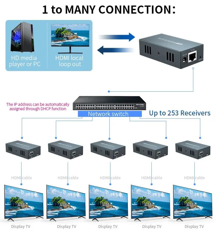 Extender IP HDMI from 150M via Ethernet network RJ45 Cat5e Cat 6 7 cable via Switch 1 multiple receiver transmitter for PS4 portable TV