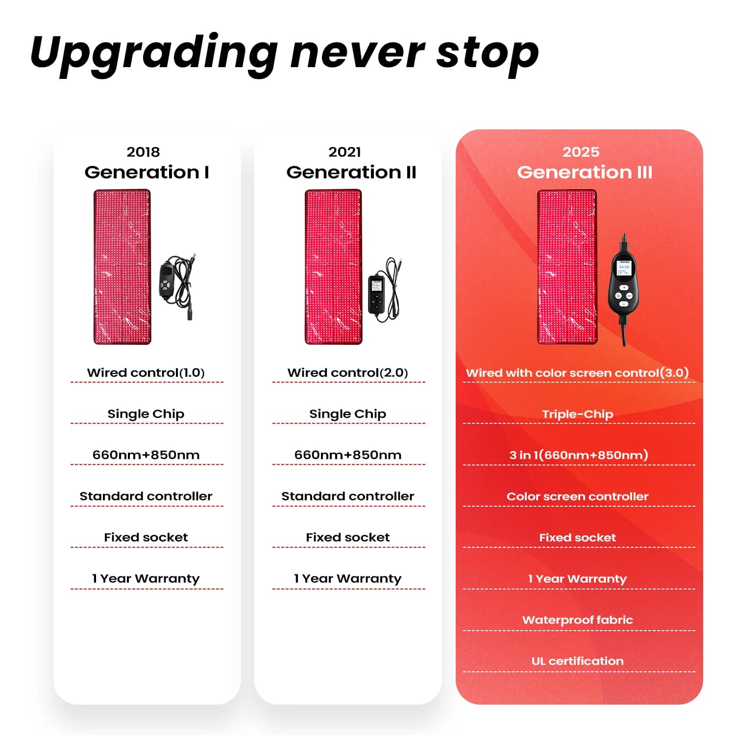 2026 IDEATHERAPY UL-Standard Waterproof Red Light Blanket Red Light Mats Red Light Therapy Blanket for Full Body Ease Yoga Gym H