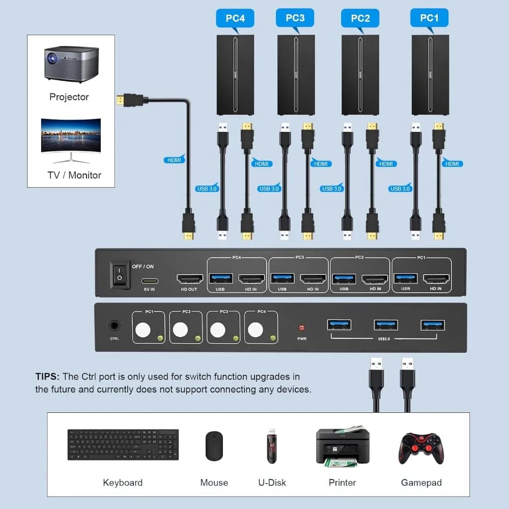USB 3.0 HDMI KVM Switch 1 Monitors 4 Computers for 4 Computers Sharing Monitor Keyboard Mouse Hard Drives Printer,EDID 4K@60Hz