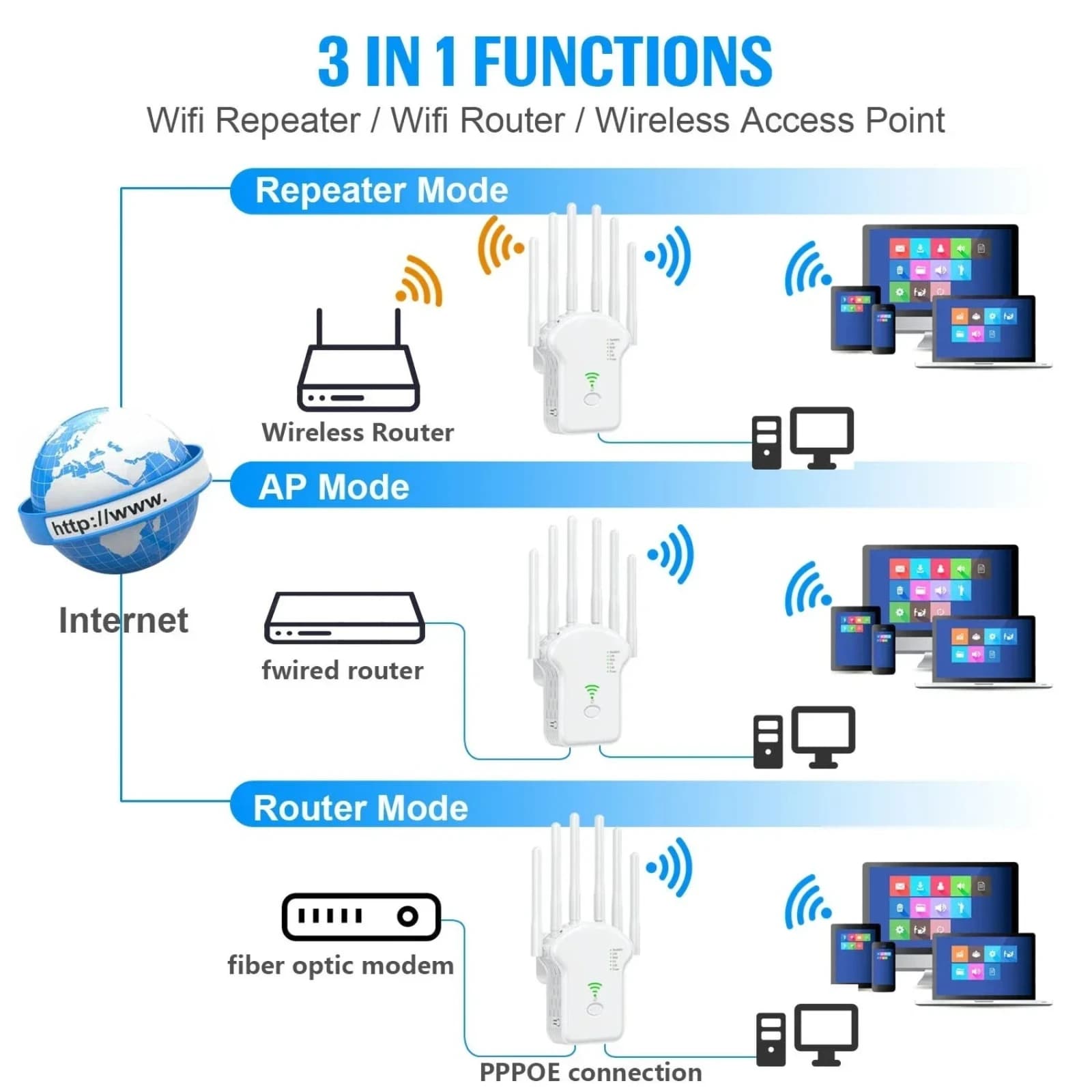 Ripetitore WiFi 1200Mbps, Router Wireless con 6 Antenne, Amplificatore di Rete, Estensore di Portata e Potenziatore di Segnale WiFi