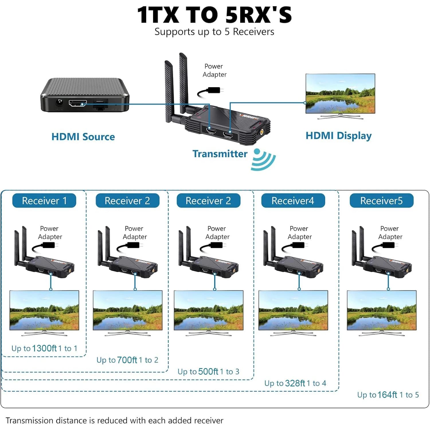 Schermo del trasmettitore e del ricevitore video extender HDMI wireless da 400 M Condividi doppio display per PC portatile TV Box Fotocamera per proiettore TV