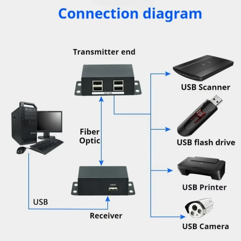 Il ricetrasmettitore ottico L'estensore ricetrasmettitore da USB a ottico supporta le unità flash USB della stampante con interfacce USB