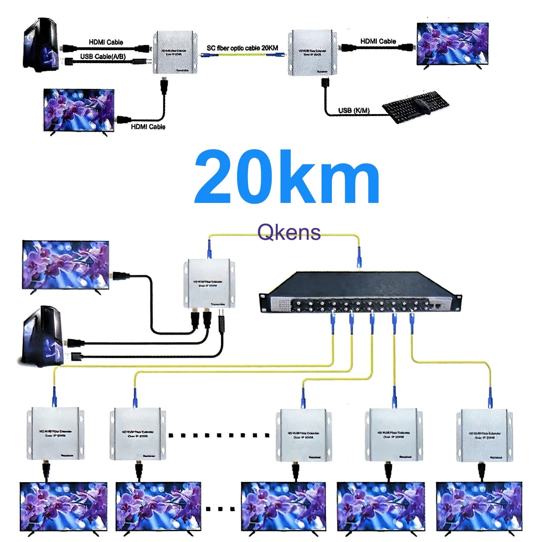 Extender KVM HDMI USB HD 20KM, Trasmettitore e Ricevitore Video su IP, Supporto Cavo in Fibra SC, per Mouse, Tastiera, Laptop, PC a TV o Monitor