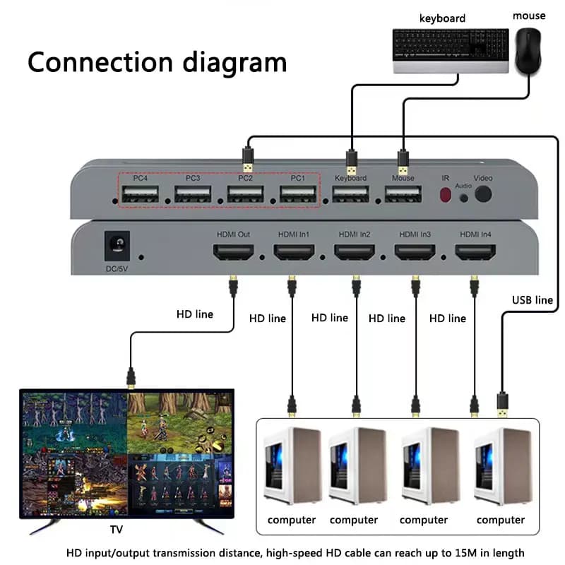 KVM 4X1 Quad Multi Viewer per Switch HDMI 4K 4 in 1 out, Processore Video Senza Interruzioni 1080P, Supporta Tastiera e Mouse USB