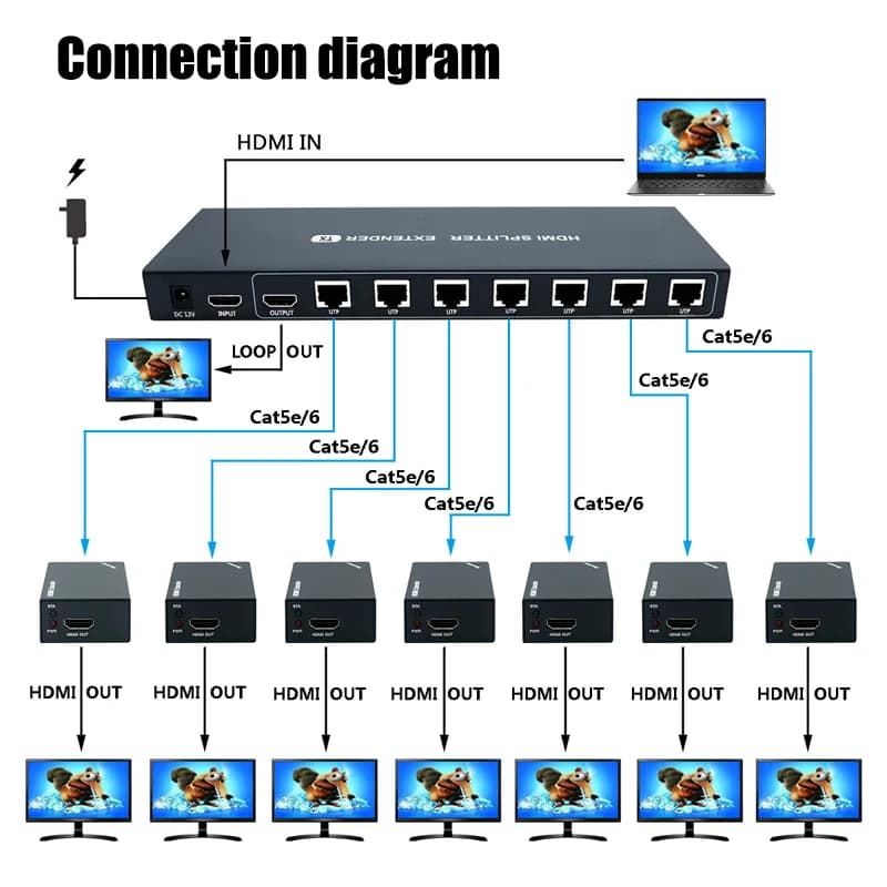 PWAY Extender HDMI over IP from 50 m Port 1X7 on Ethernet cable Cat5e/Cat6 No fixing and resolution delays up to 1080P at 60 Hz (1 input 7 outputs)
