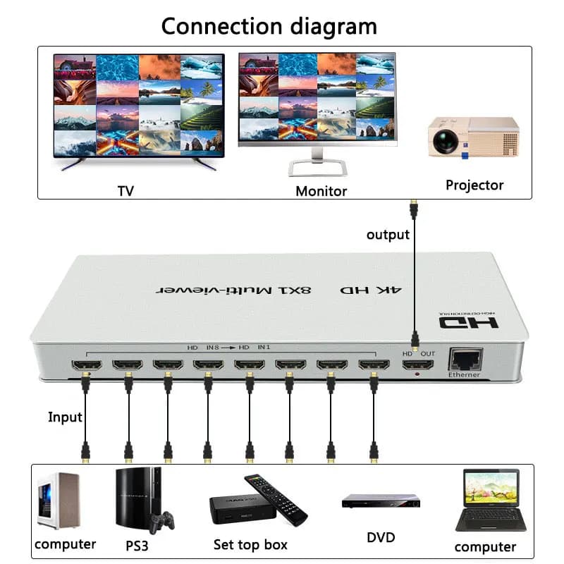 Multiviewer 4K 8x1 (8 Ingressi, 1 Uscita) per HDMI: Switcher Multiviewer Senza Interruzioni per Visualizzazione di 8 Immagini su 1 Monitor TV o Schermo Multiplo