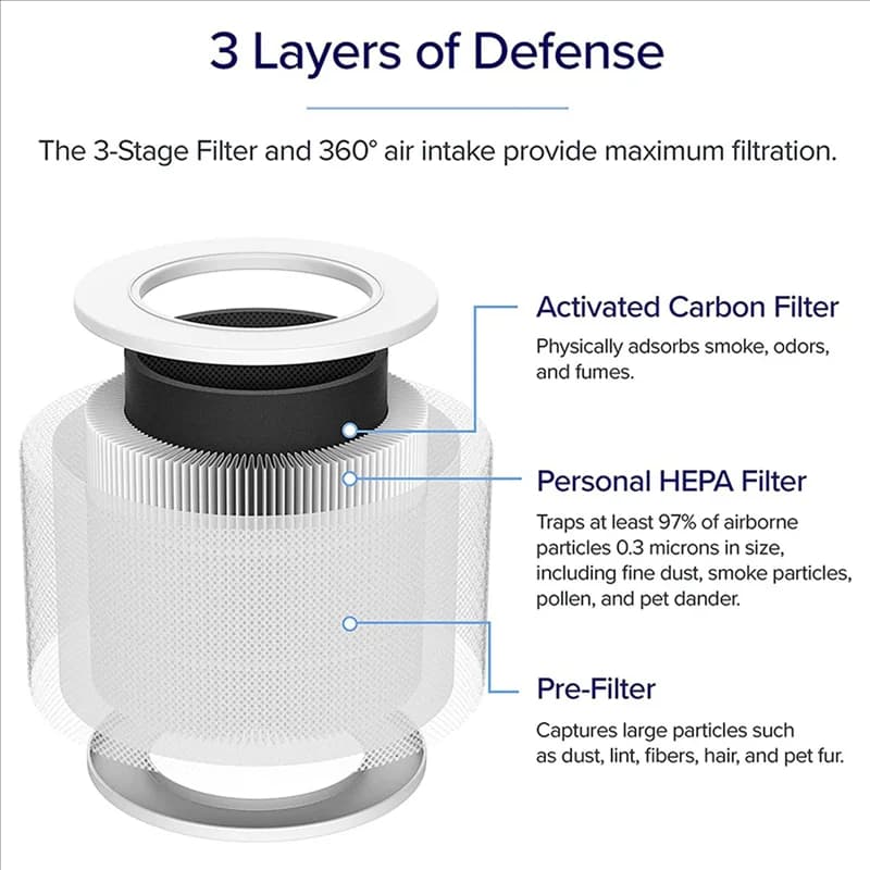 A29R 2 pezzi filtro di ricambio per purificatore d'aria LEVOIT nucleo mini parte nucleo mini-rf, filtro HEPA H13 filtro a carbone attivo 3in1