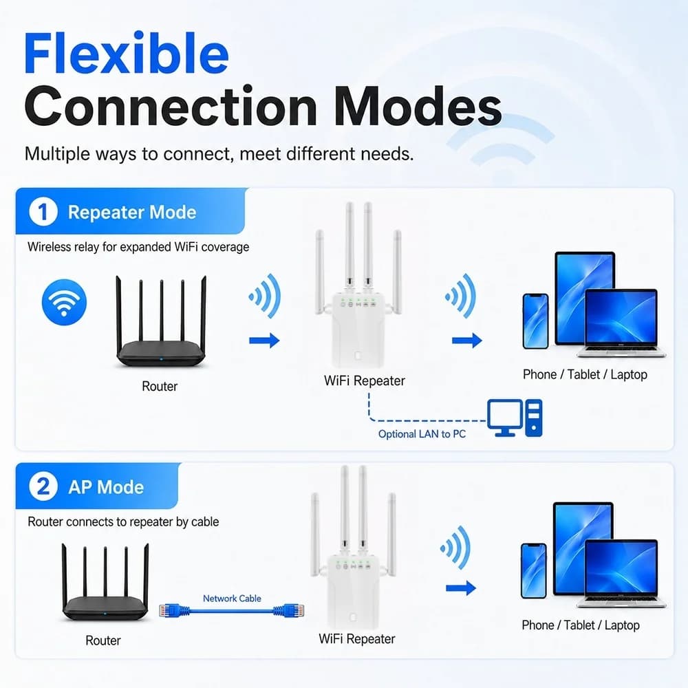 1200Mbps Wireless WiFi Repeater Wifi Signal Booster Dual-Band 2.4G 5G Extender 4 Antenna Router Signal Amplifier For Office Home