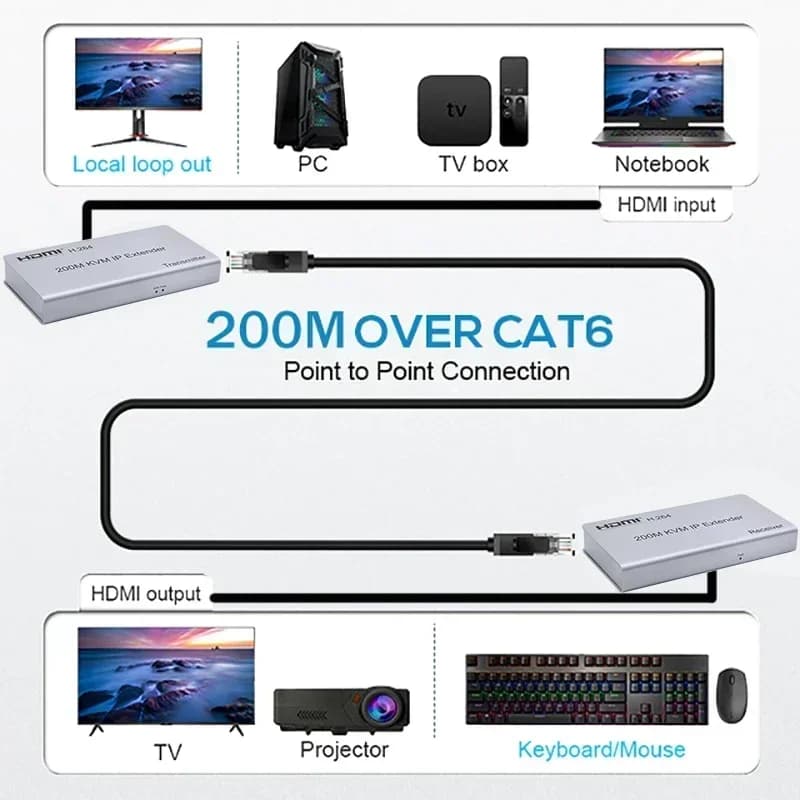 200 M HDMI KVM IP extender via Cat5e CAT6 Rj45 Video transmitter PS4 receiver PS5 Laptop PC to monitor