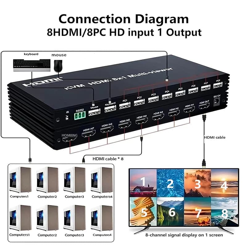 HDMI KVM 4K 8 multi-faceted switch in 1 output 1080P HDMI multi-screen divider with KVM switch USB mouse keyboard support 8x1